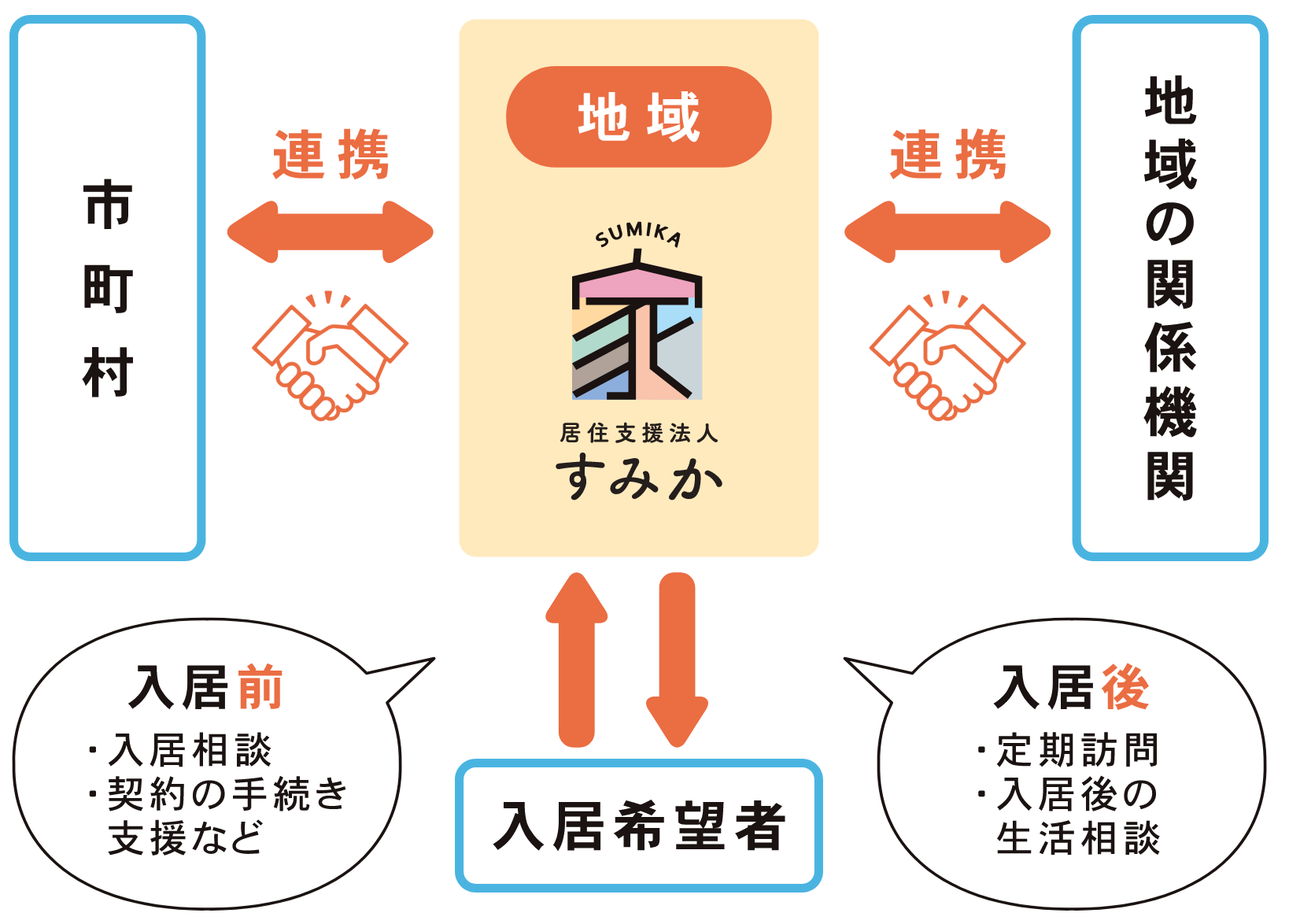 私たちすみかにご相談ください